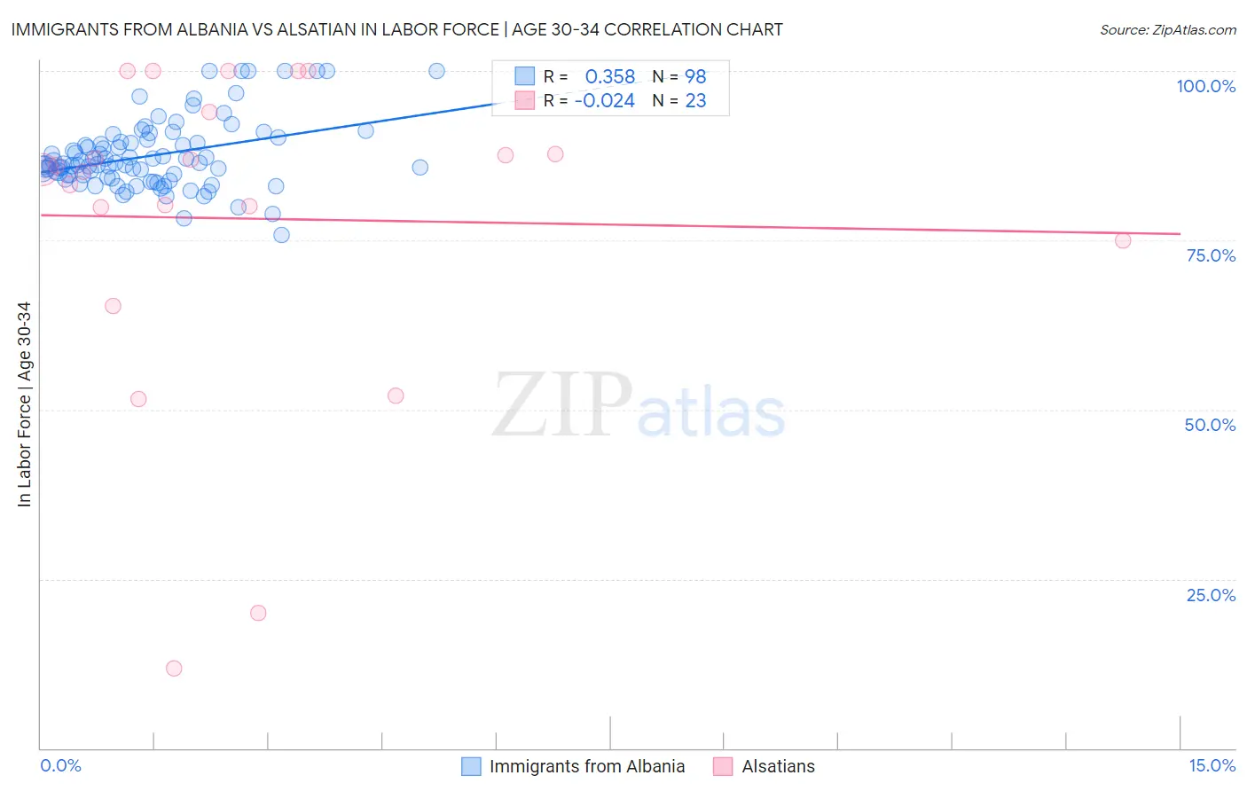 Immigrants from Albania vs Alsatian In Labor Force | Age 30-34