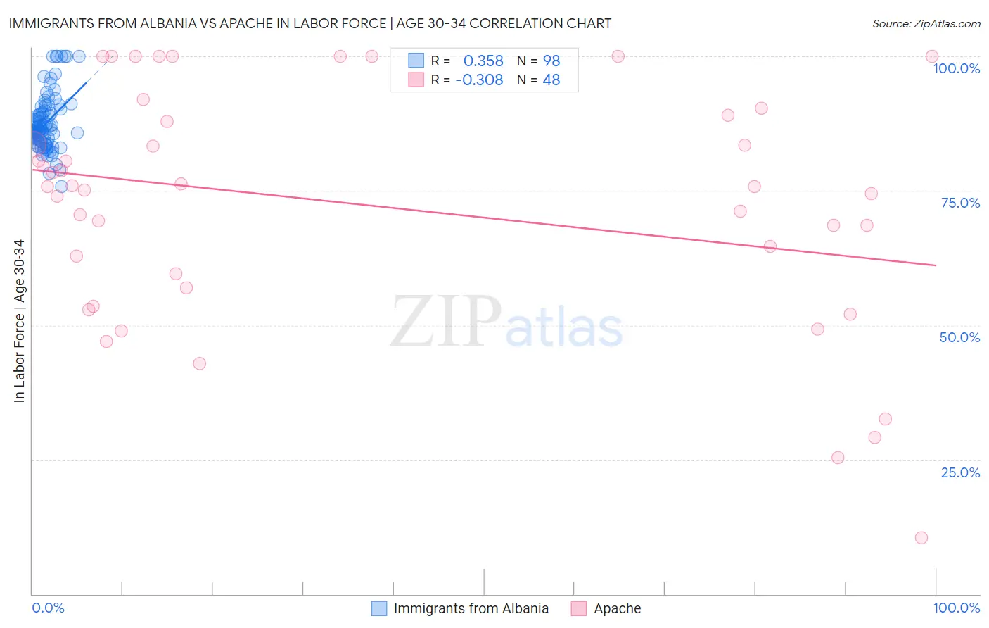 Immigrants from Albania vs Apache In Labor Force | Age 30-34