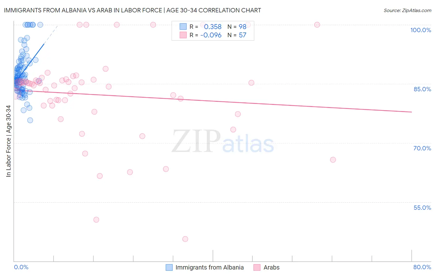 Immigrants from Albania vs Arab In Labor Force | Age 30-34