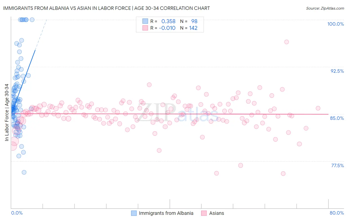 Immigrants from Albania vs Asian In Labor Force | Age 30-34