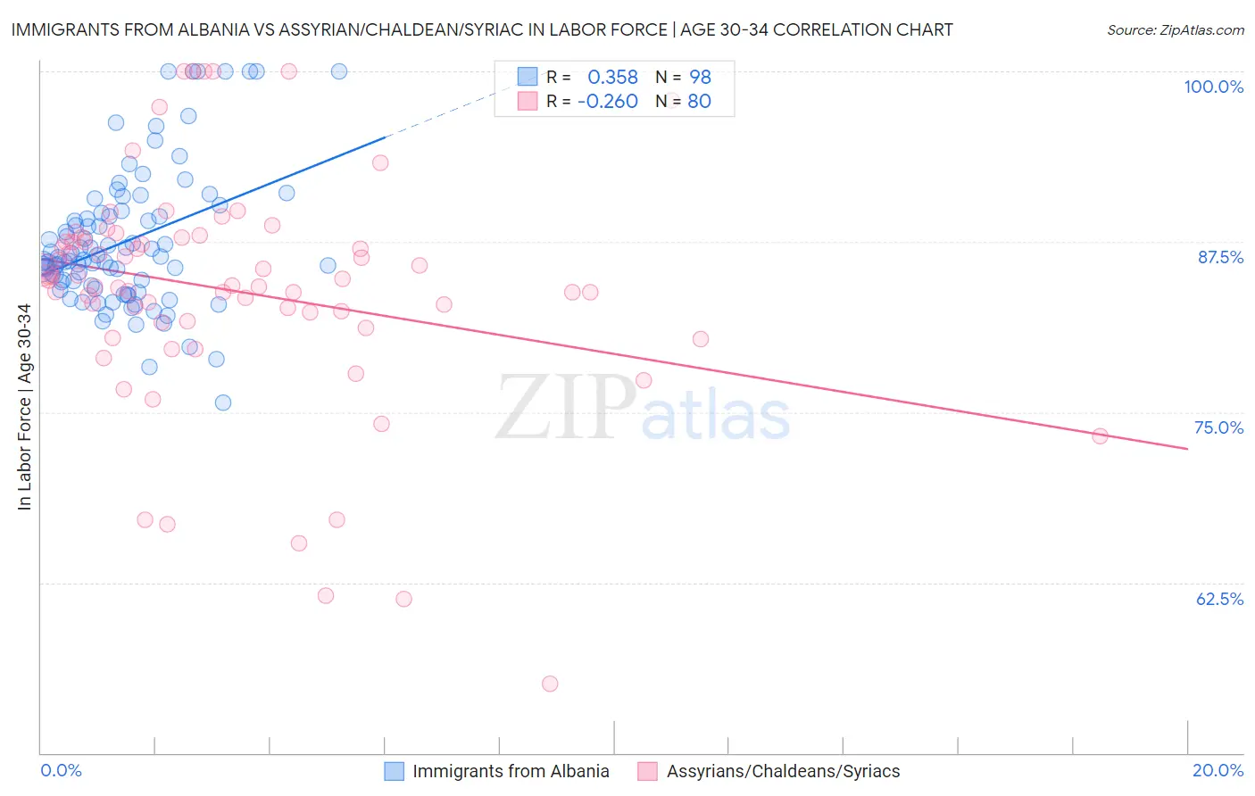 Immigrants from Albania vs Assyrian/Chaldean/Syriac In Labor Force | Age 30-34