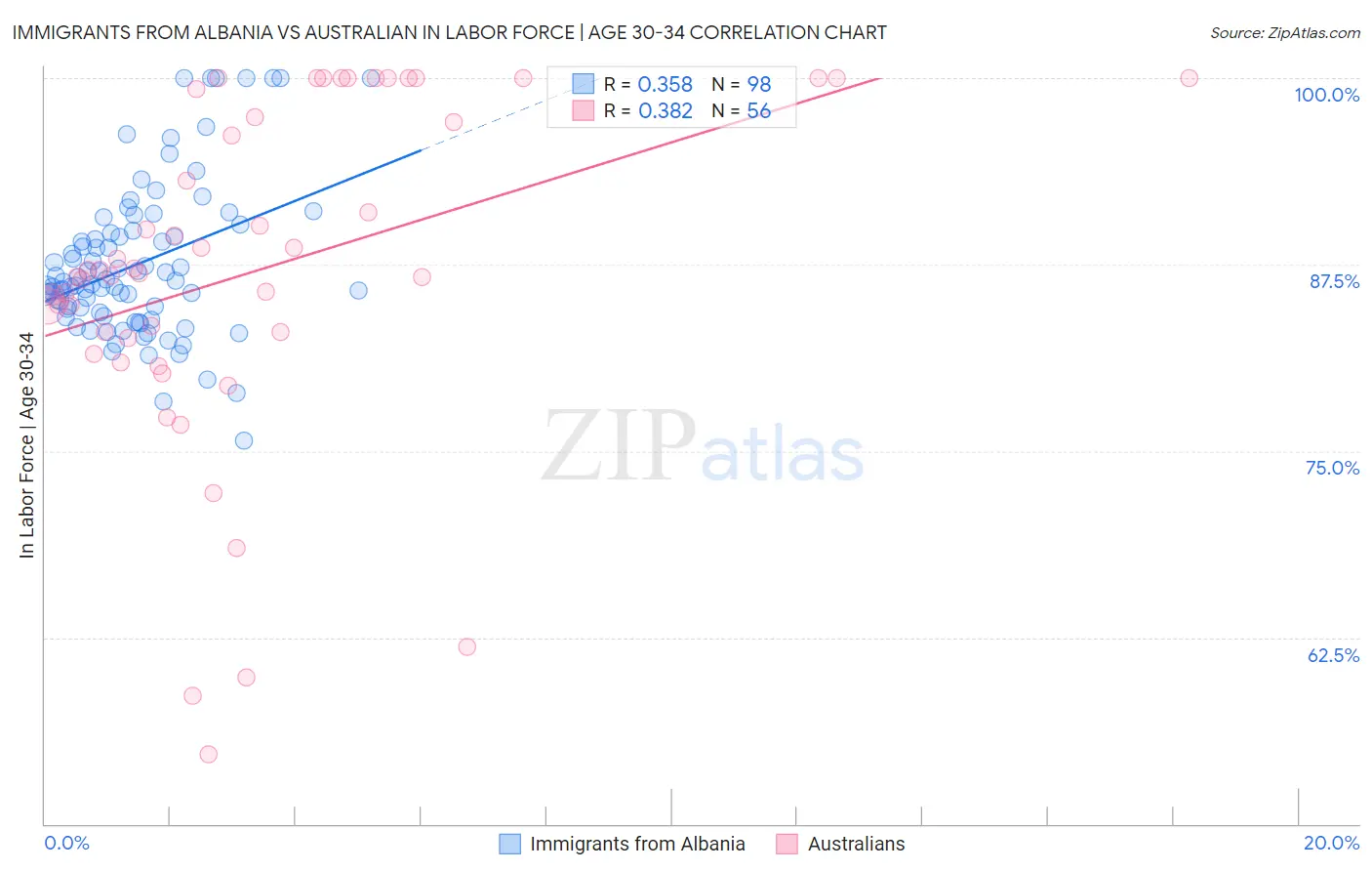 Immigrants from Albania vs Australian In Labor Force | Age 30-34