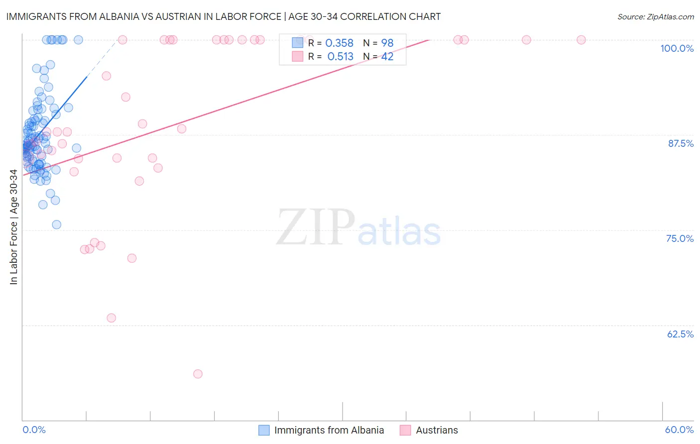 Immigrants from Albania vs Austrian In Labor Force | Age 30-34