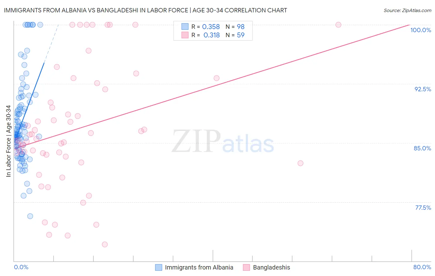 Immigrants from Albania vs Bangladeshi In Labor Force | Age 30-34