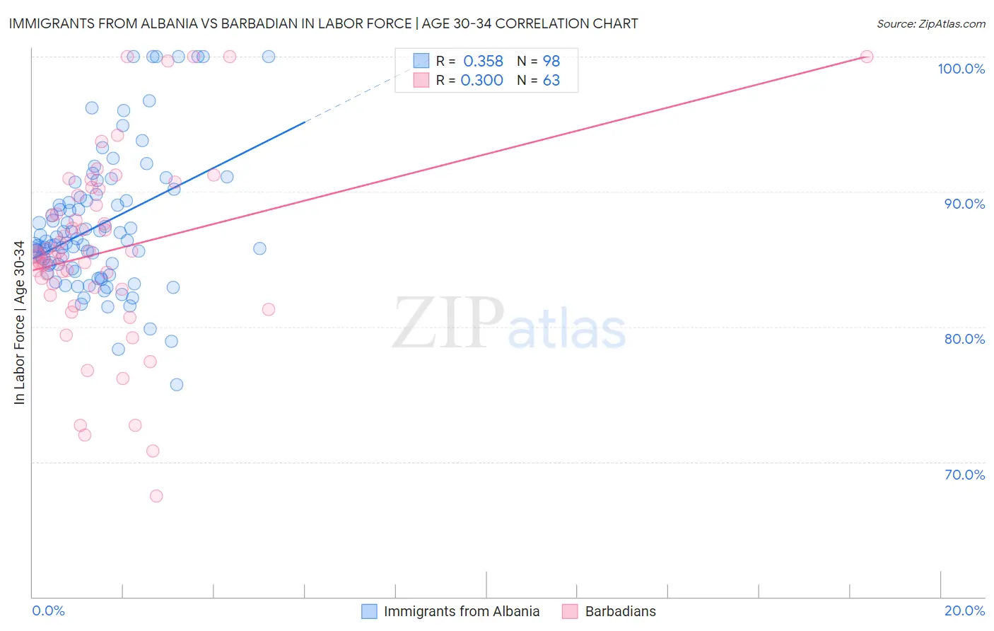 Immigrants from Albania vs Barbadian In Labor Force | Age 30-34
