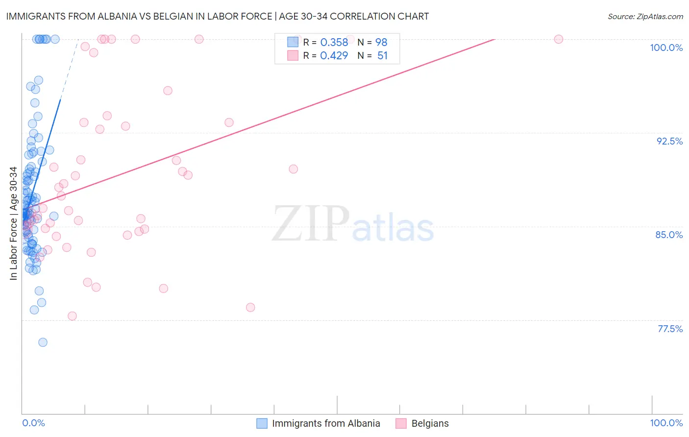 Immigrants from Albania vs Belgian In Labor Force | Age 30-34