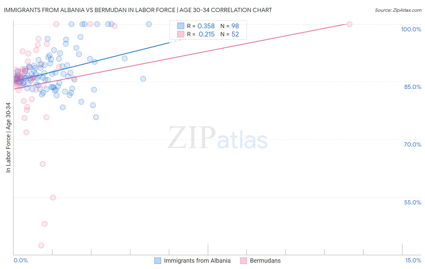 Immigrants from Albania vs Bermudan In Labor Force | Age 30-34