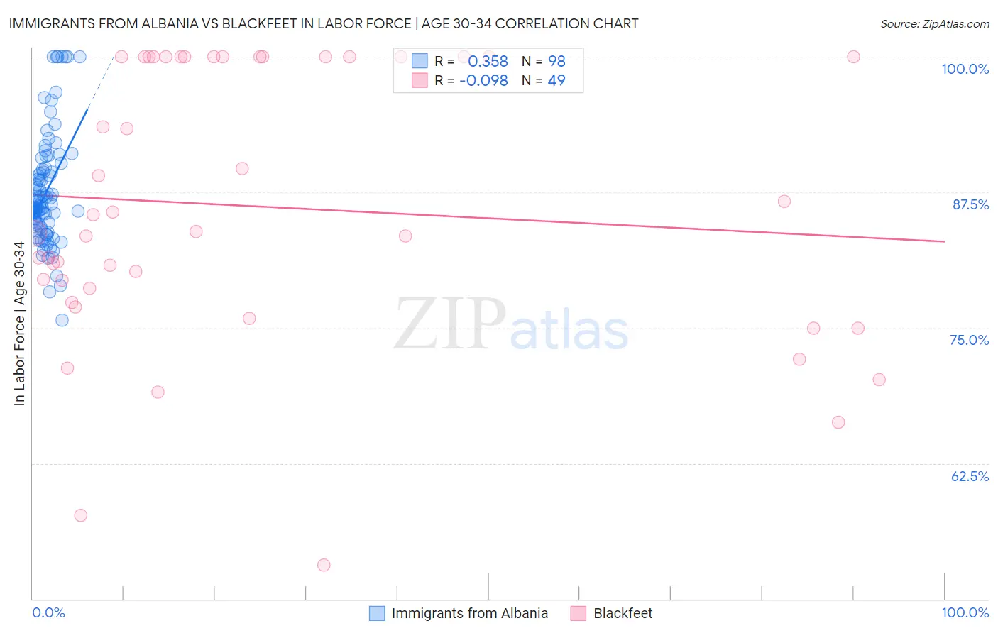 Immigrants from Albania vs Blackfeet In Labor Force | Age 30-34