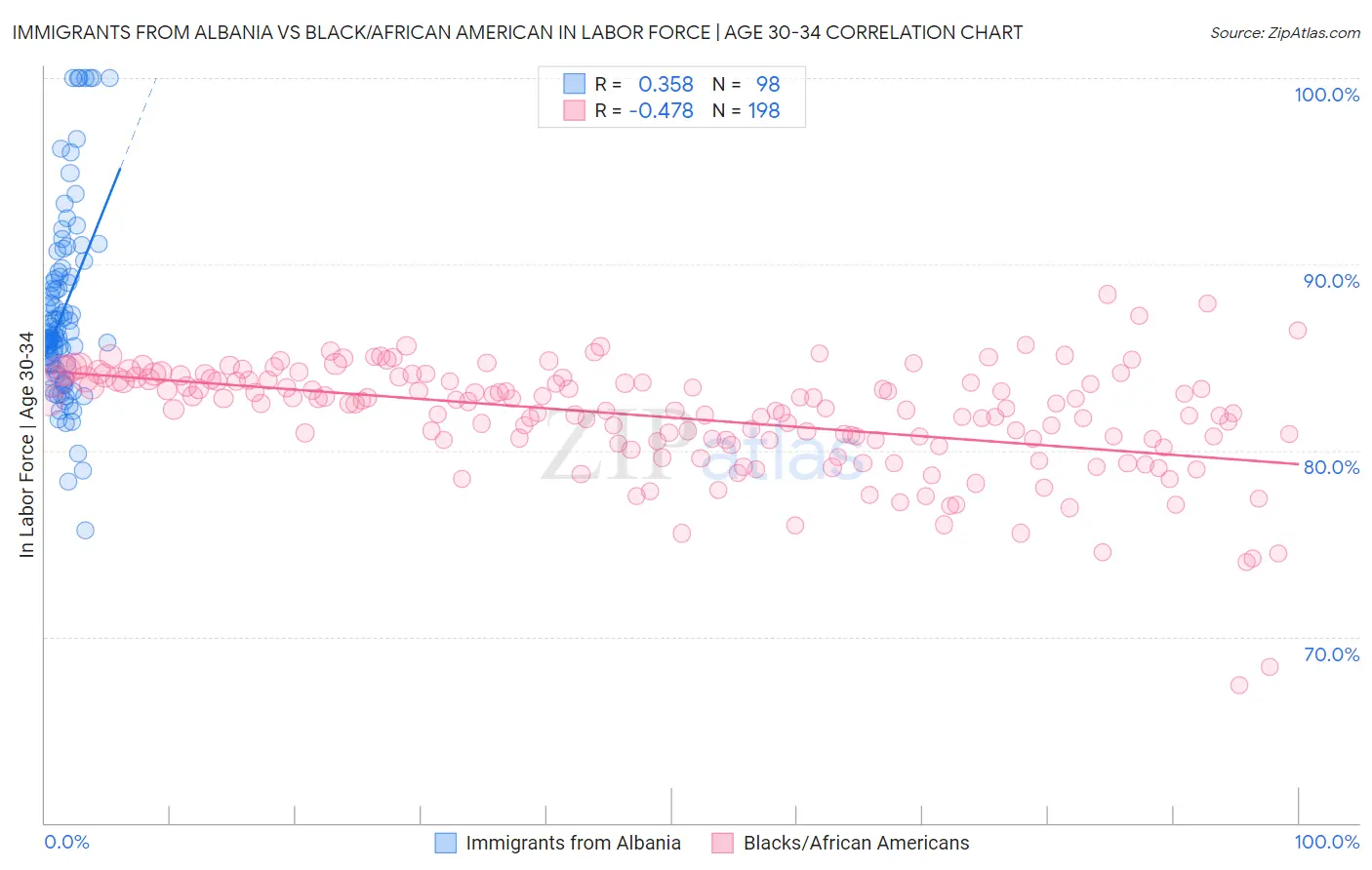Immigrants from Albania vs Black/African American In Labor Force | Age 30-34