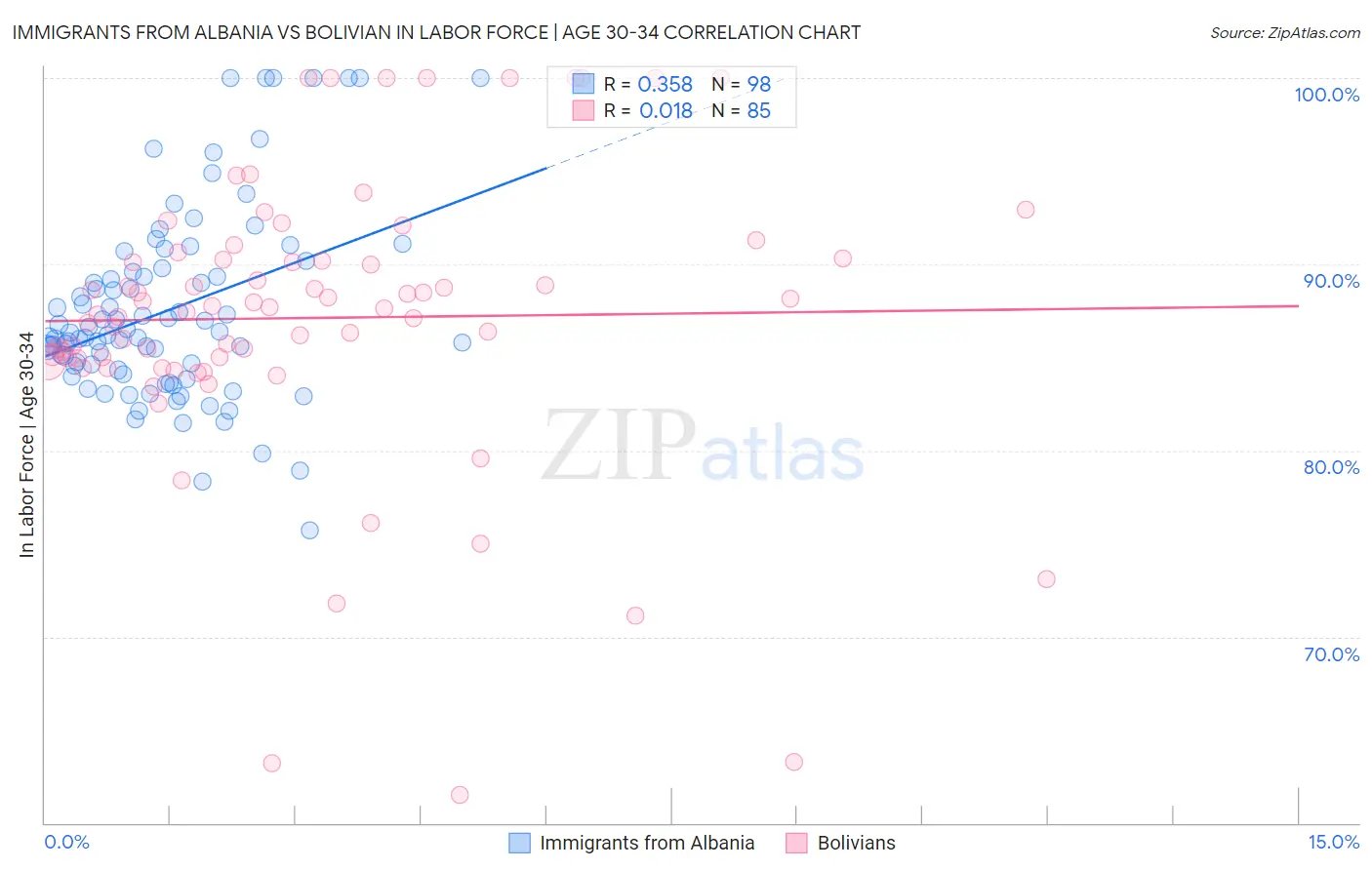 Immigrants from Albania vs Bolivian In Labor Force | Age 30-34