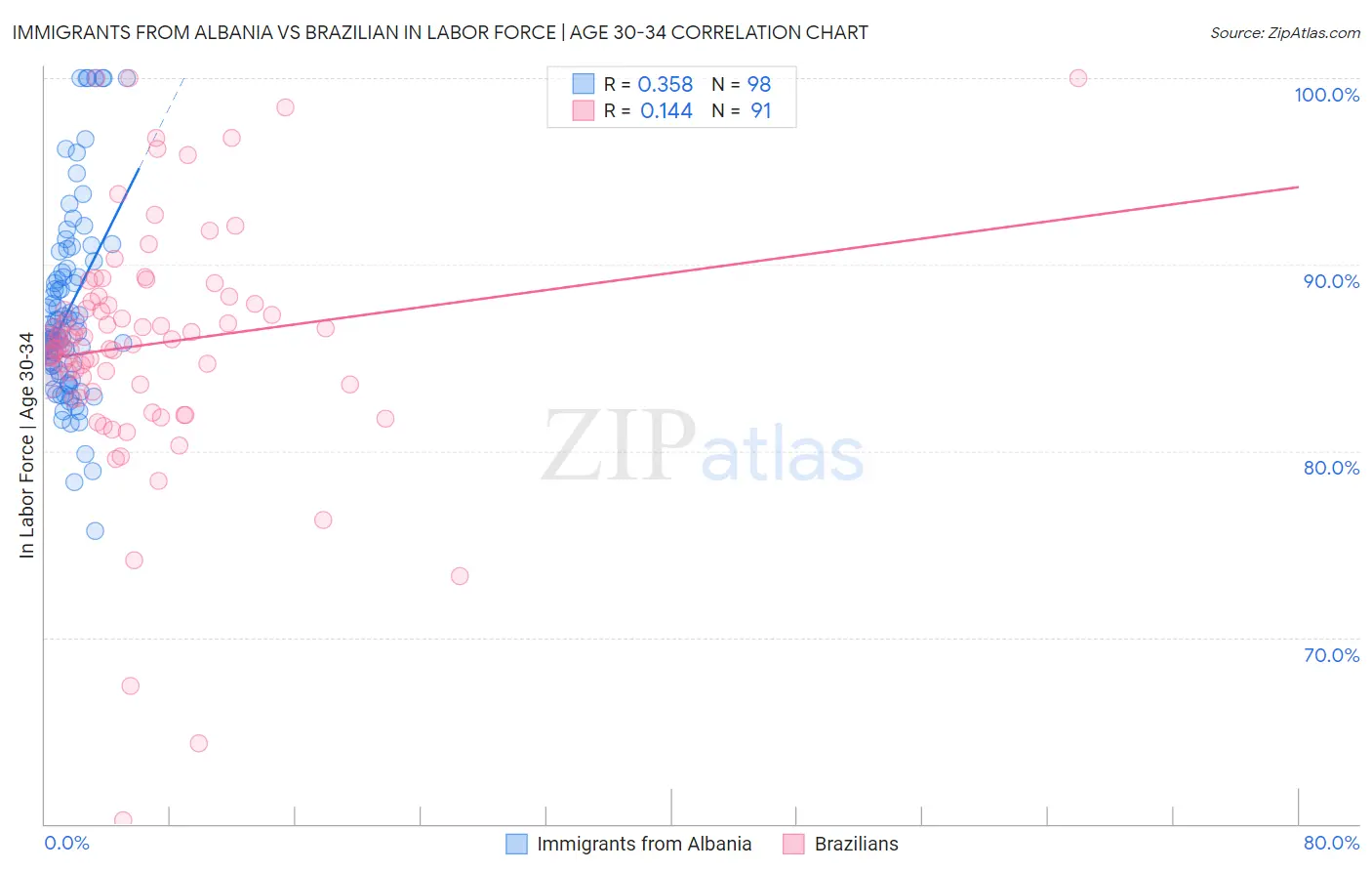 Immigrants from Albania vs Brazilian In Labor Force | Age 30-34
