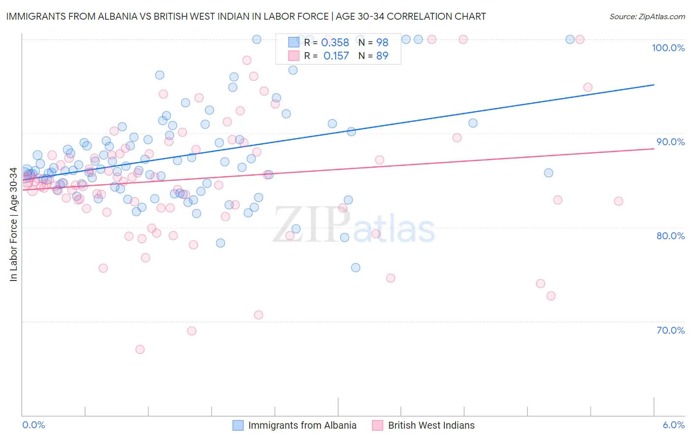 Immigrants from Albania vs British West Indian In Labor Force | Age 30-34