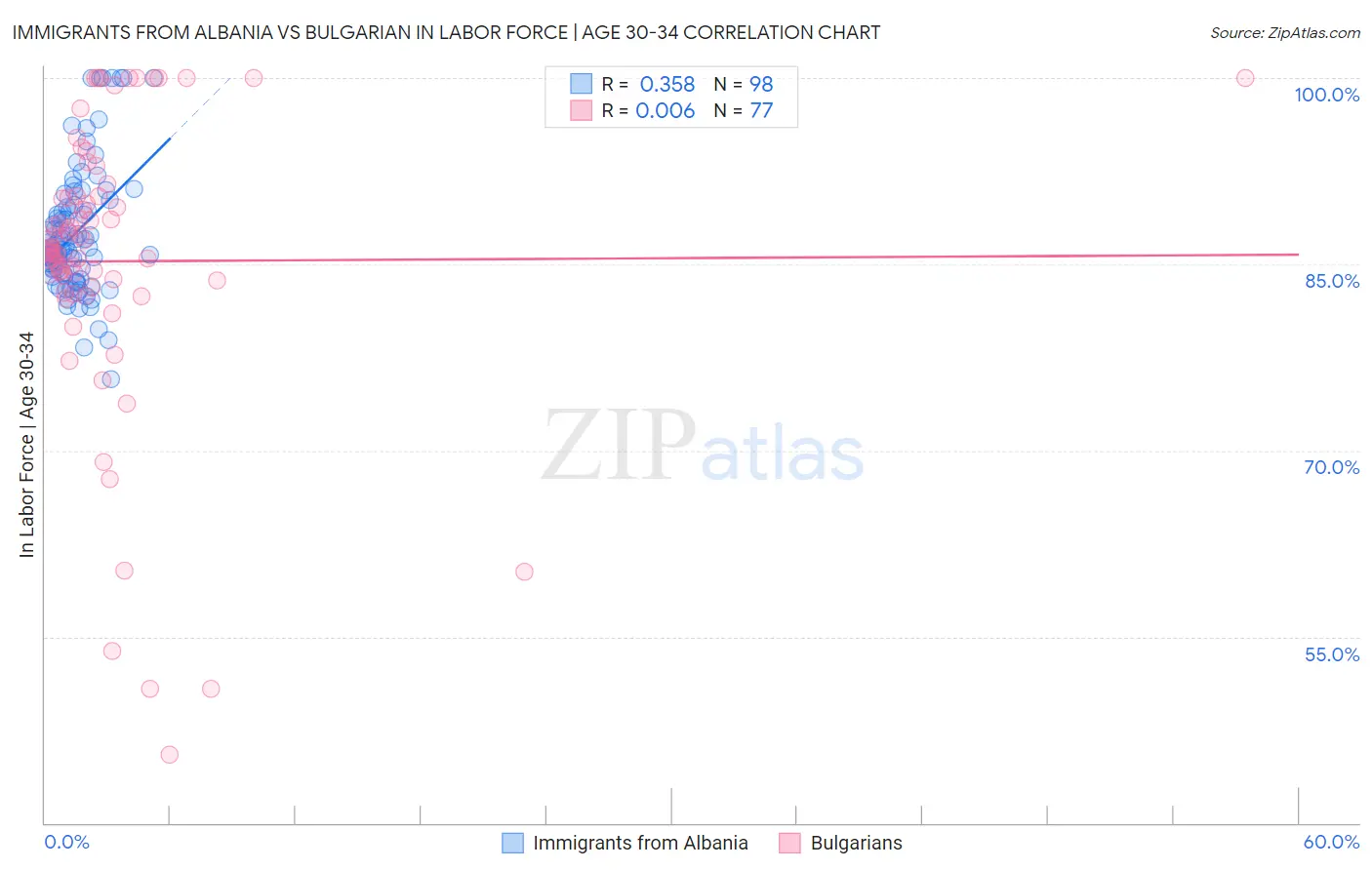 Immigrants from Albania vs Bulgarian In Labor Force | Age 30-34