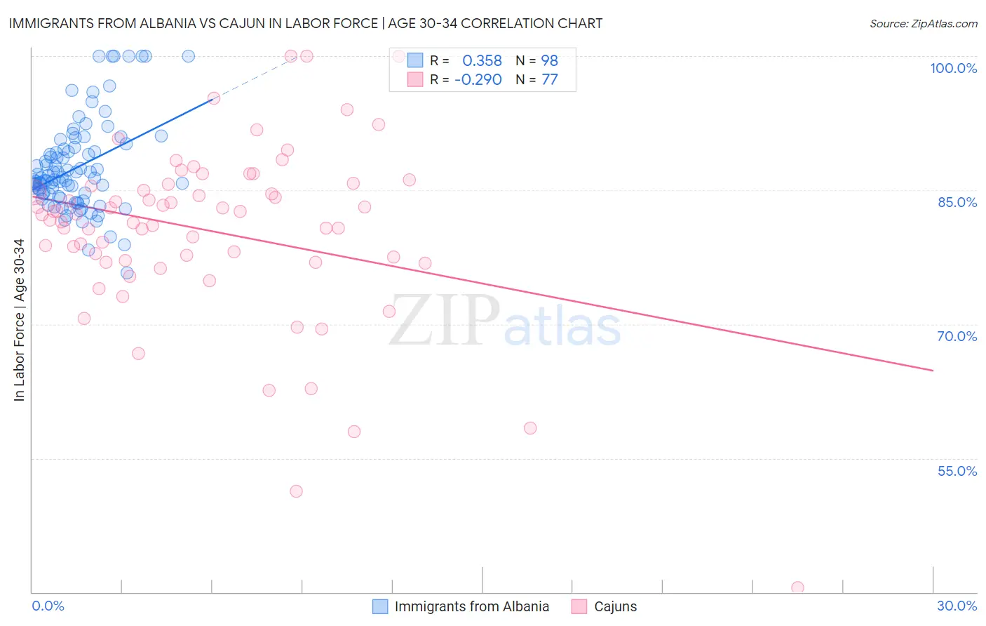 Immigrants from Albania vs Cajun In Labor Force | Age 30-34