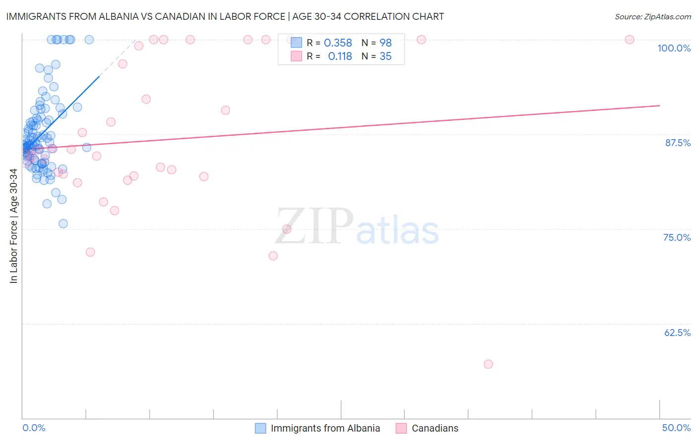Immigrants from Albania vs Canadian In Labor Force | Age 30-34