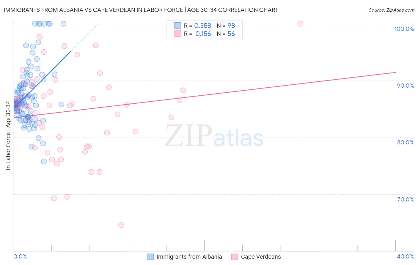 Immigrants from Albania vs Cape Verdean In Labor Force | Age 30-34
