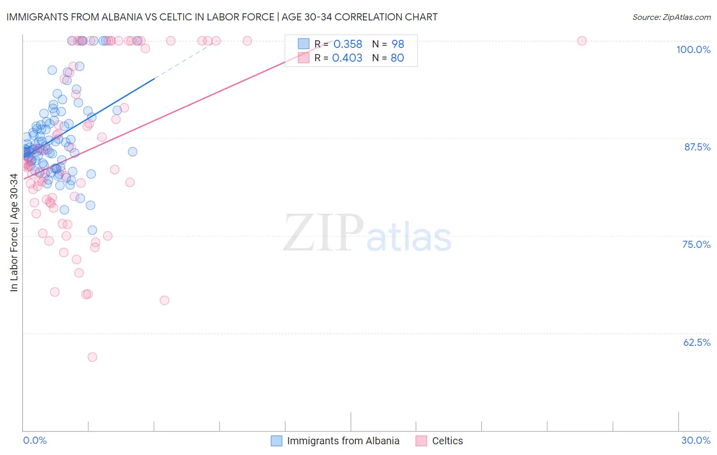 Immigrants from Albania vs Celtic In Labor Force | Age 30-34
