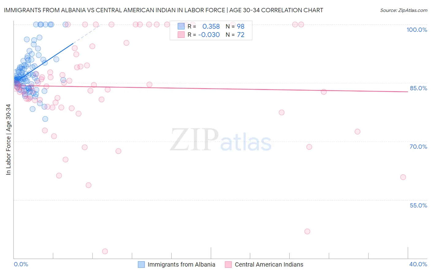 Immigrants from Albania vs Central American Indian In Labor Force | Age 30-34
