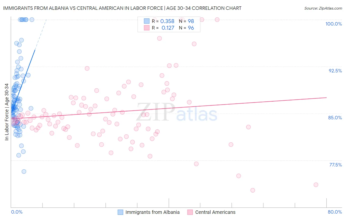 Immigrants from Albania vs Central American In Labor Force | Age 30-34