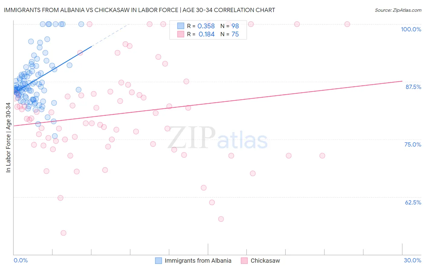 Immigrants from Albania vs Chickasaw In Labor Force | Age 30-34