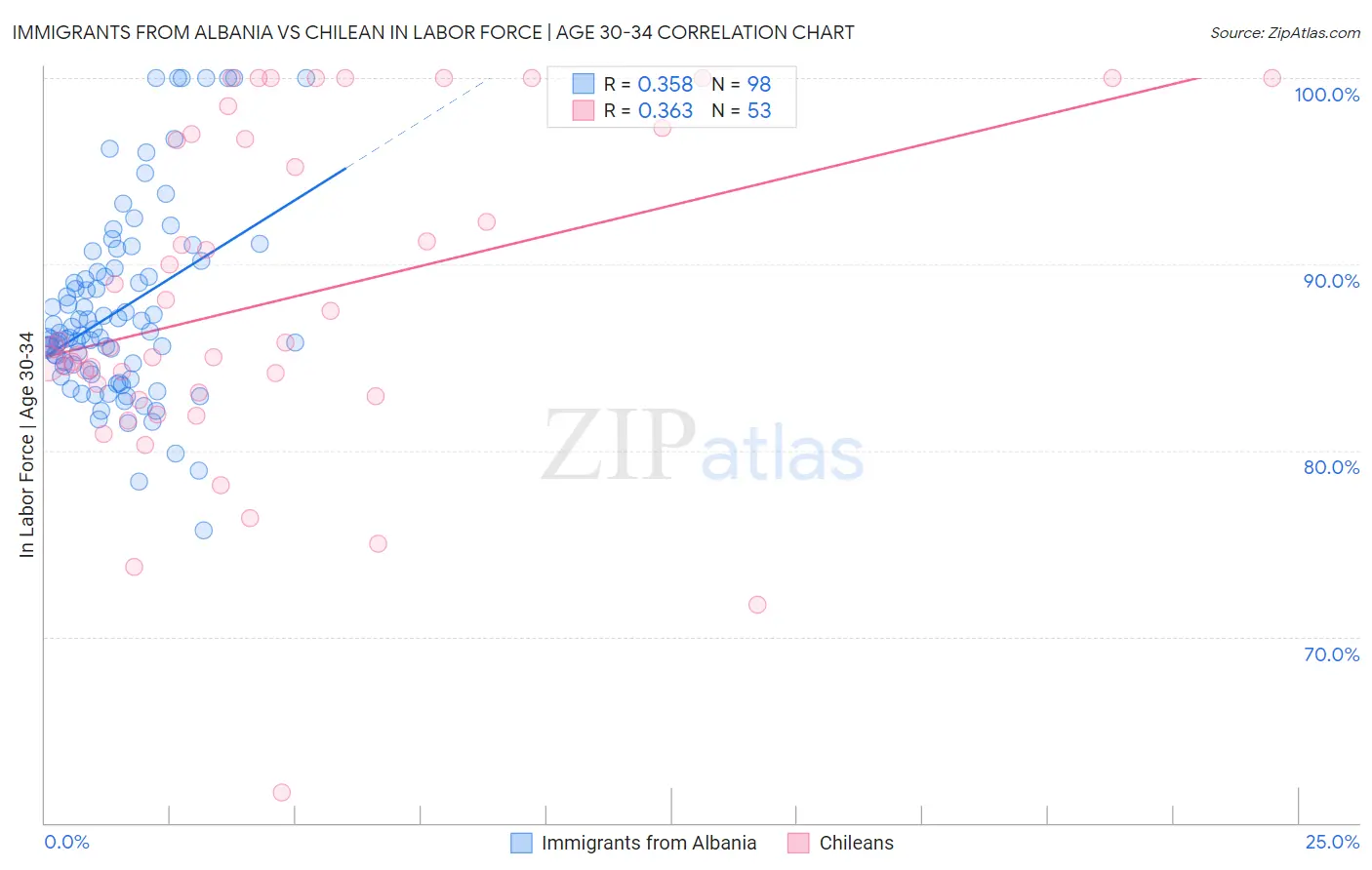 Immigrants from Albania vs Chilean In Labor Force | Age 30-34