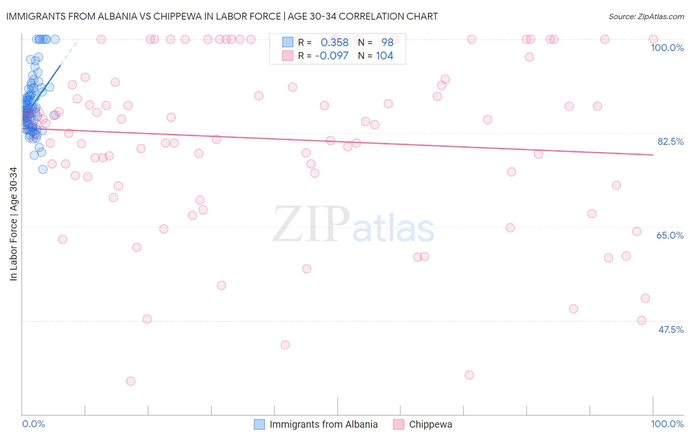 Immigrants from Albania vs Chippewa In Labor Force | Age 30-34