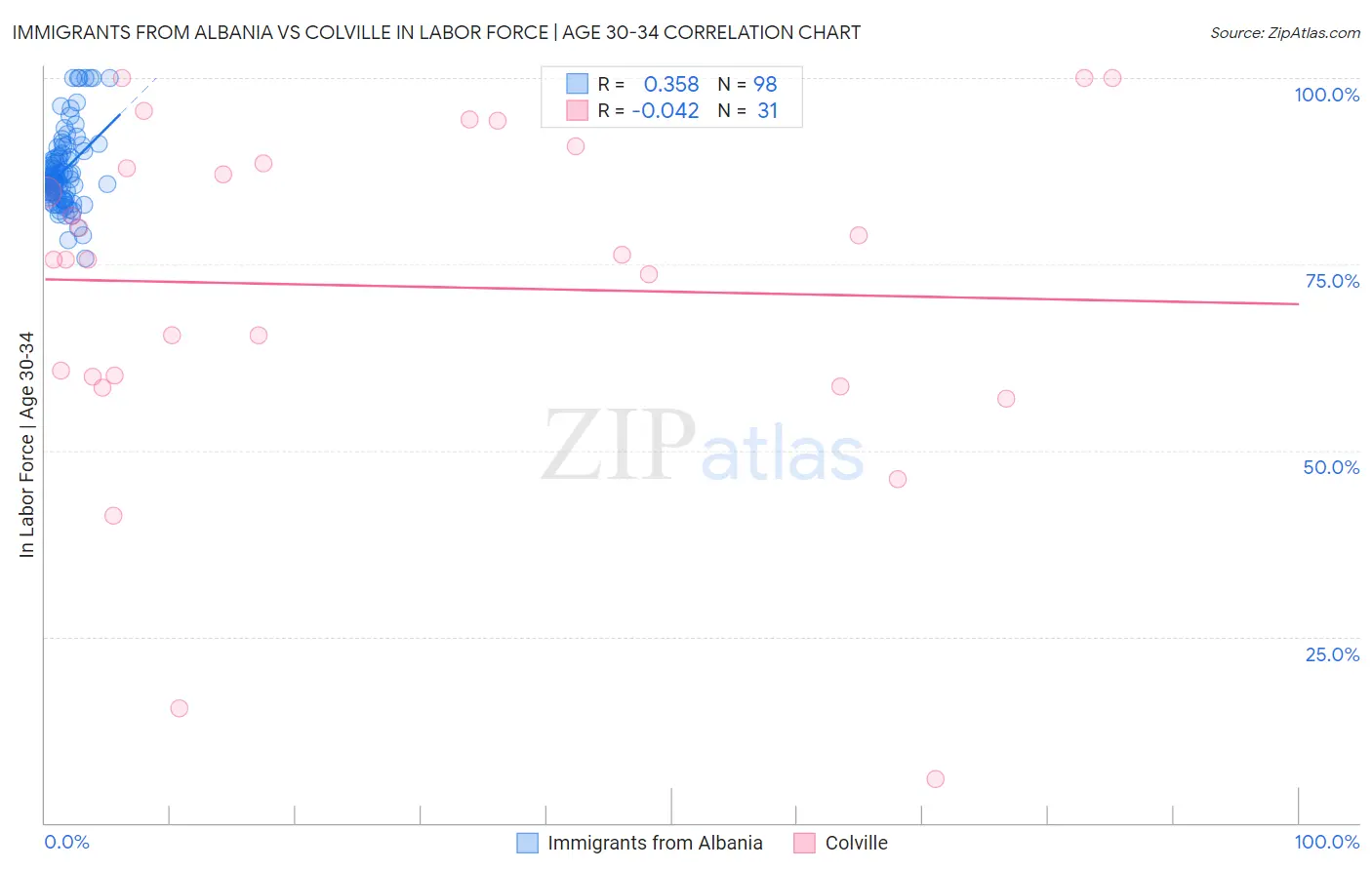 Immigrants from Albania vs Colville In Labor Force | Age 30-34