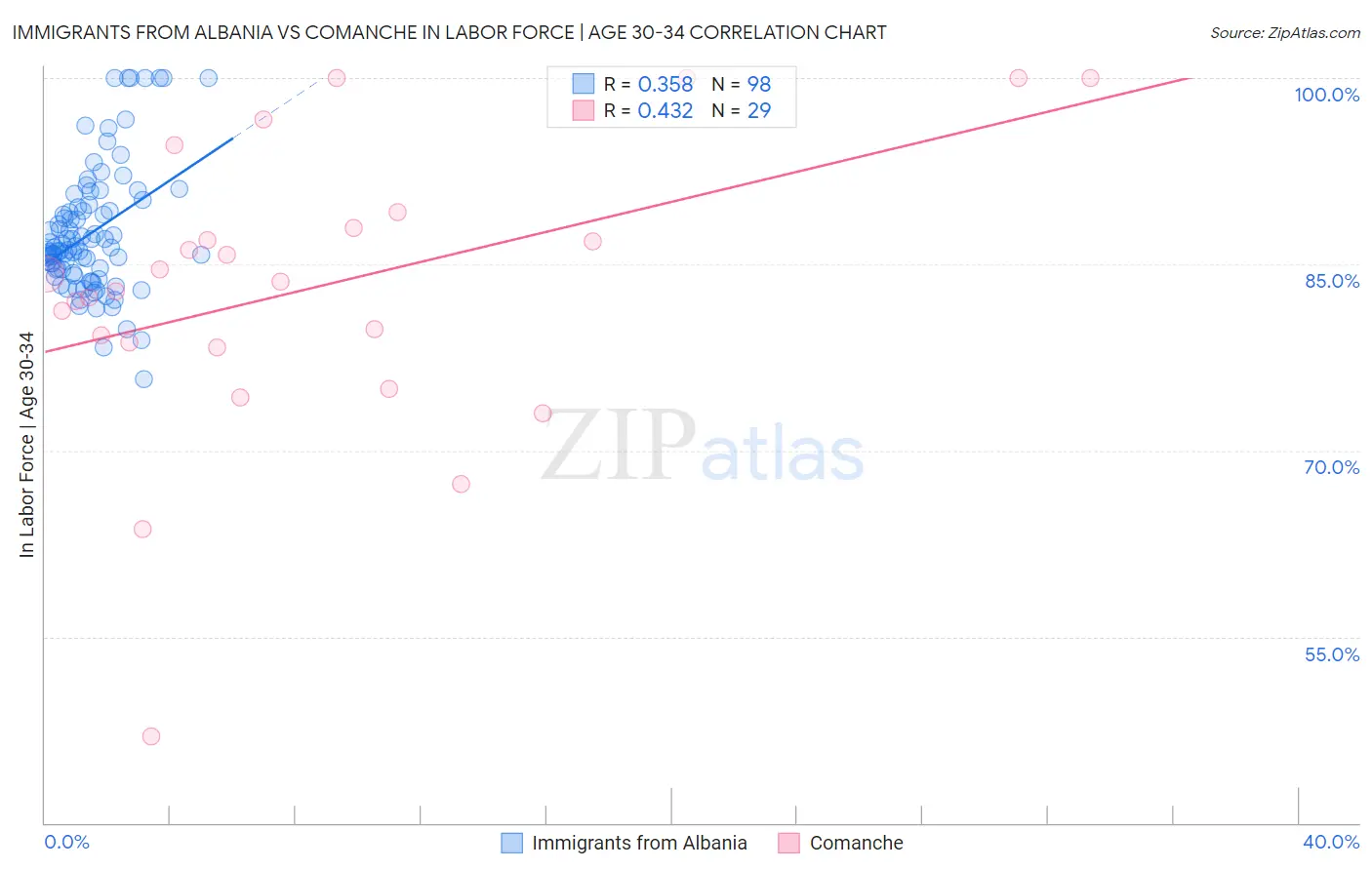 Immigrants from Albania vs Comanche In Labor Force | Age 30-34
