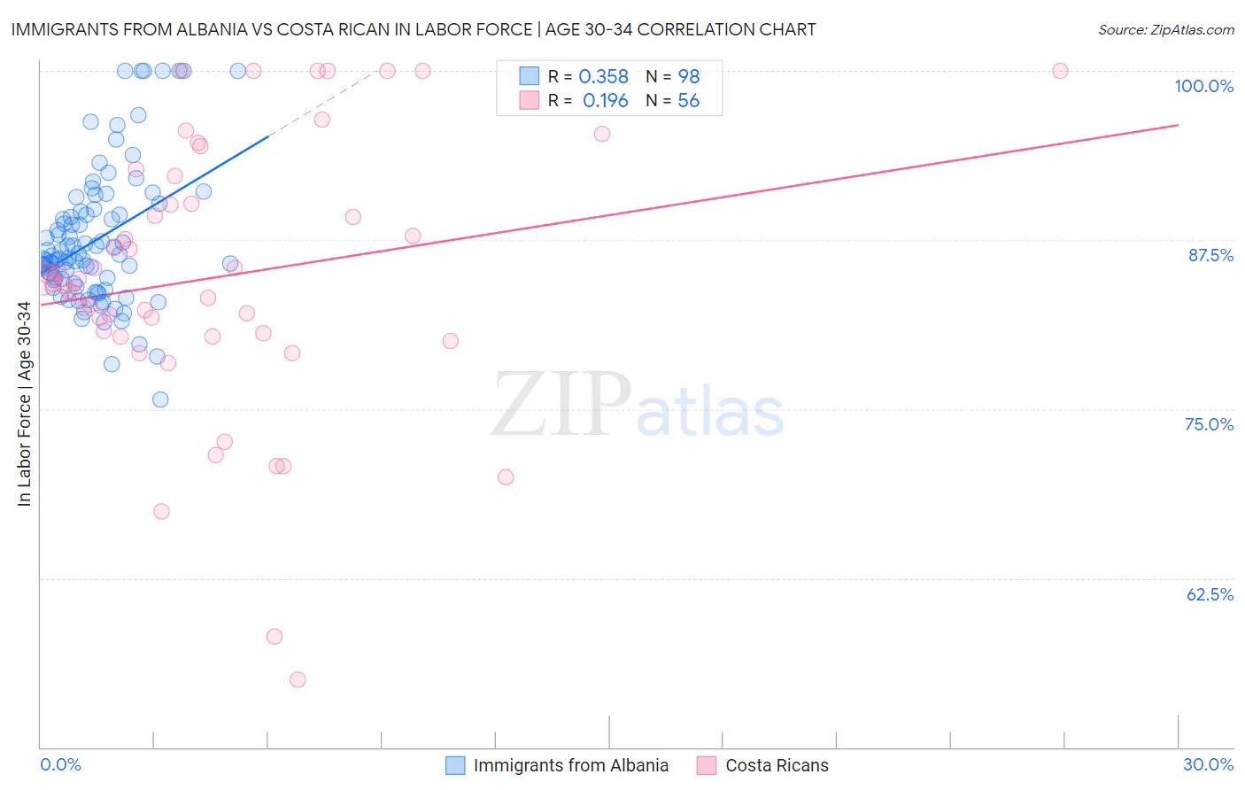 Immigrants from Albania vs Costa Rican In Labor Force | Age 30-34