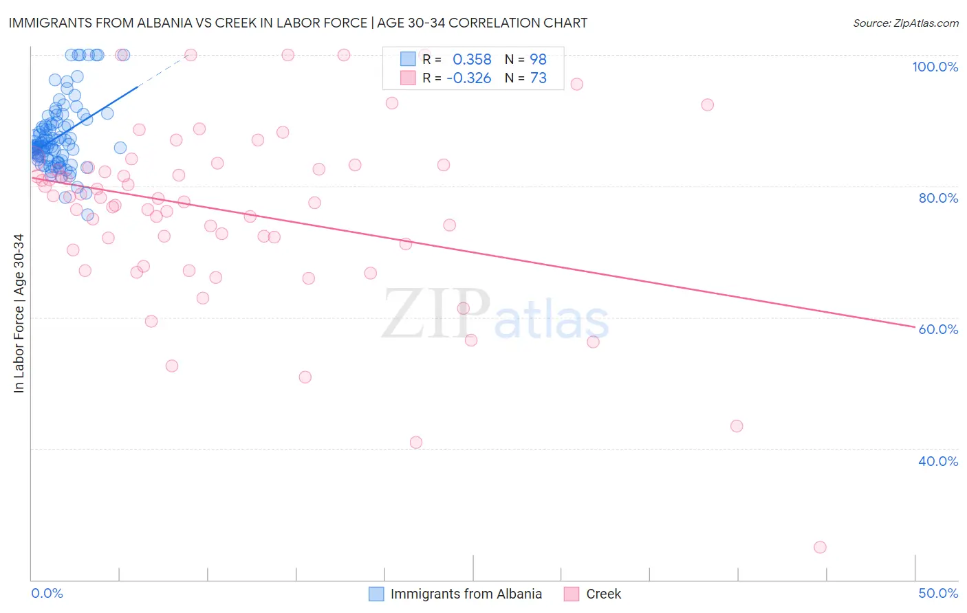 Immigrants from Albania vs Creek In Labor Force | Age 30-34