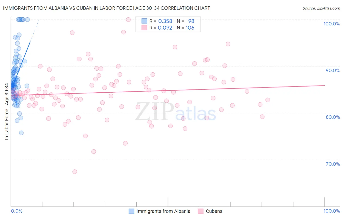 Immigrants from Albania vs Cuban In Labor Force | Age 30-34