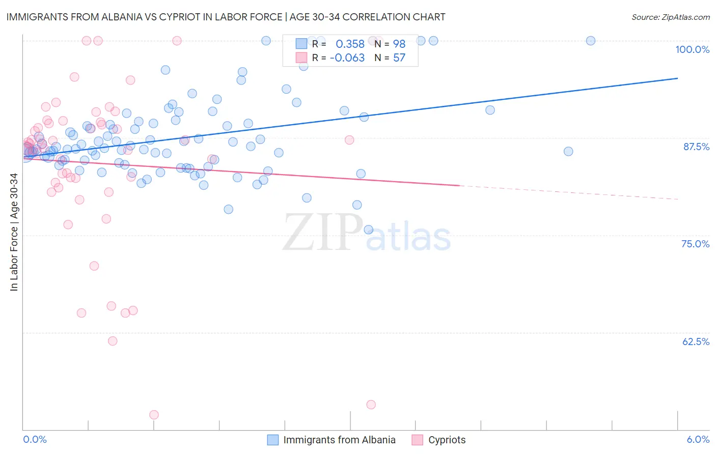 Immigrants from Albania vs Cypriot In Labor Force | Age 30-34