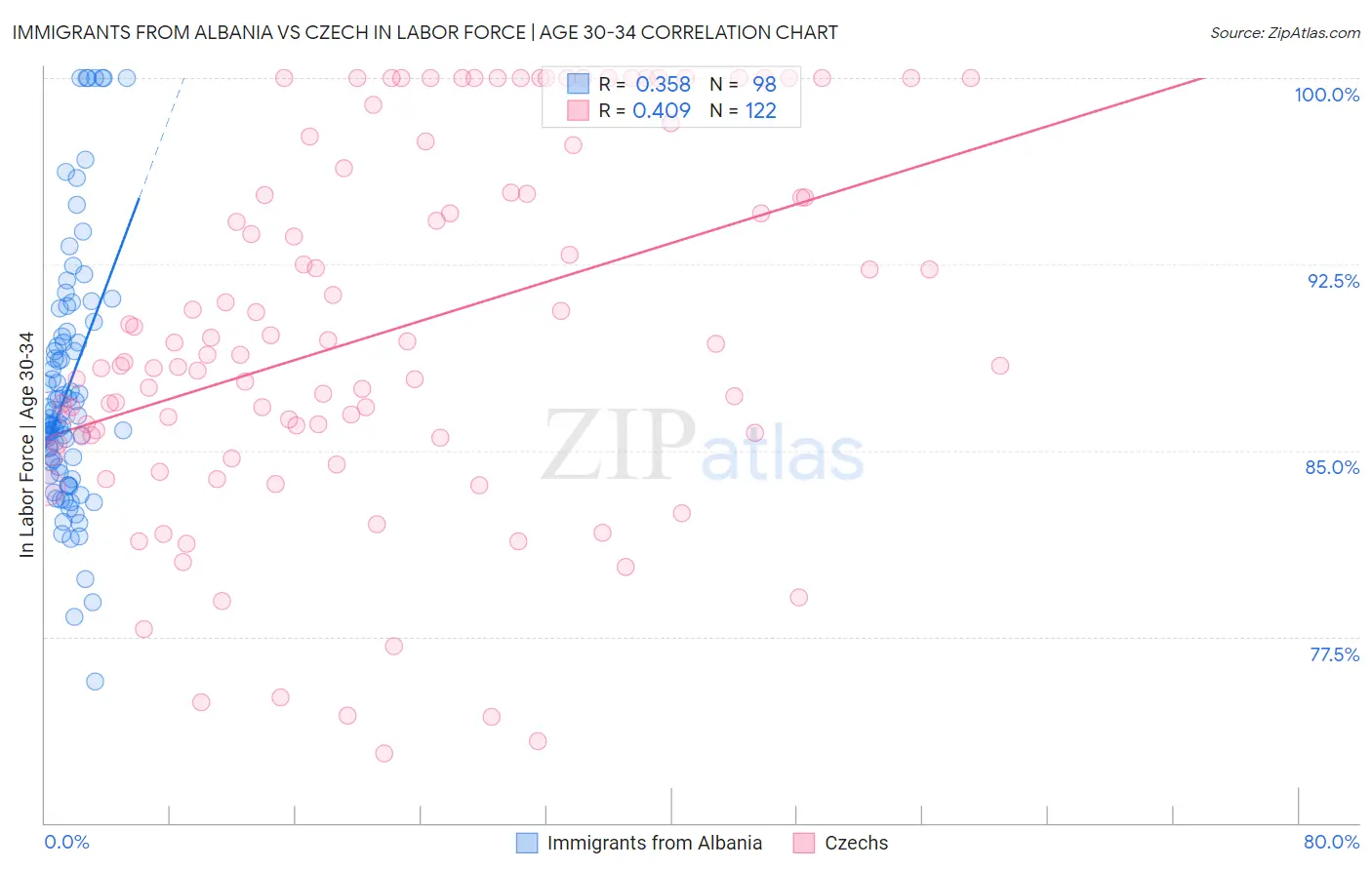 Immigrants from Albania vs Czech In Labor Force | Age 30-34