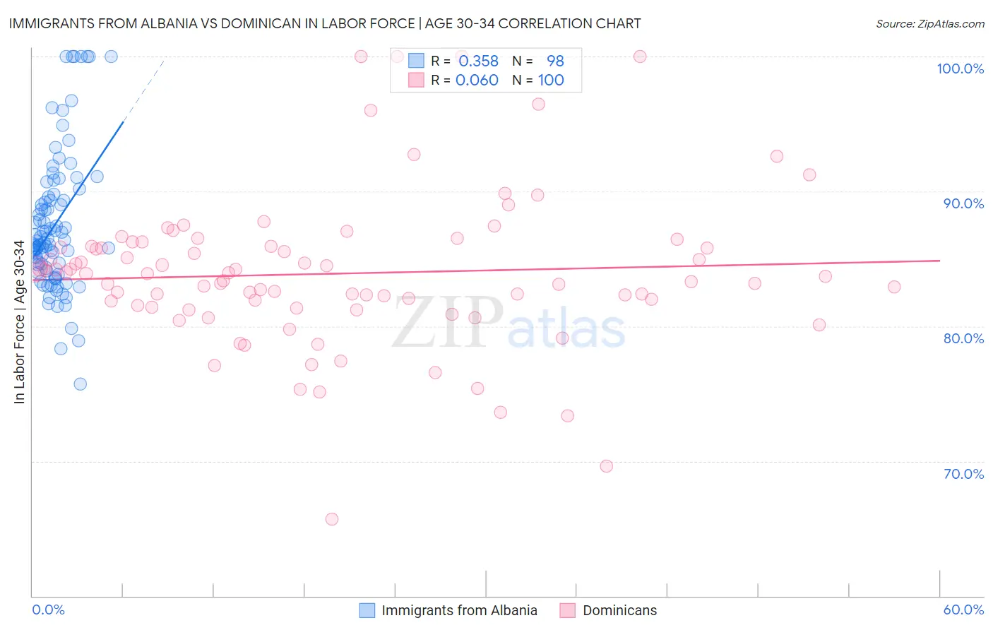 Immigrants from Albania vs Dominican In Labor Force | Age 30-34