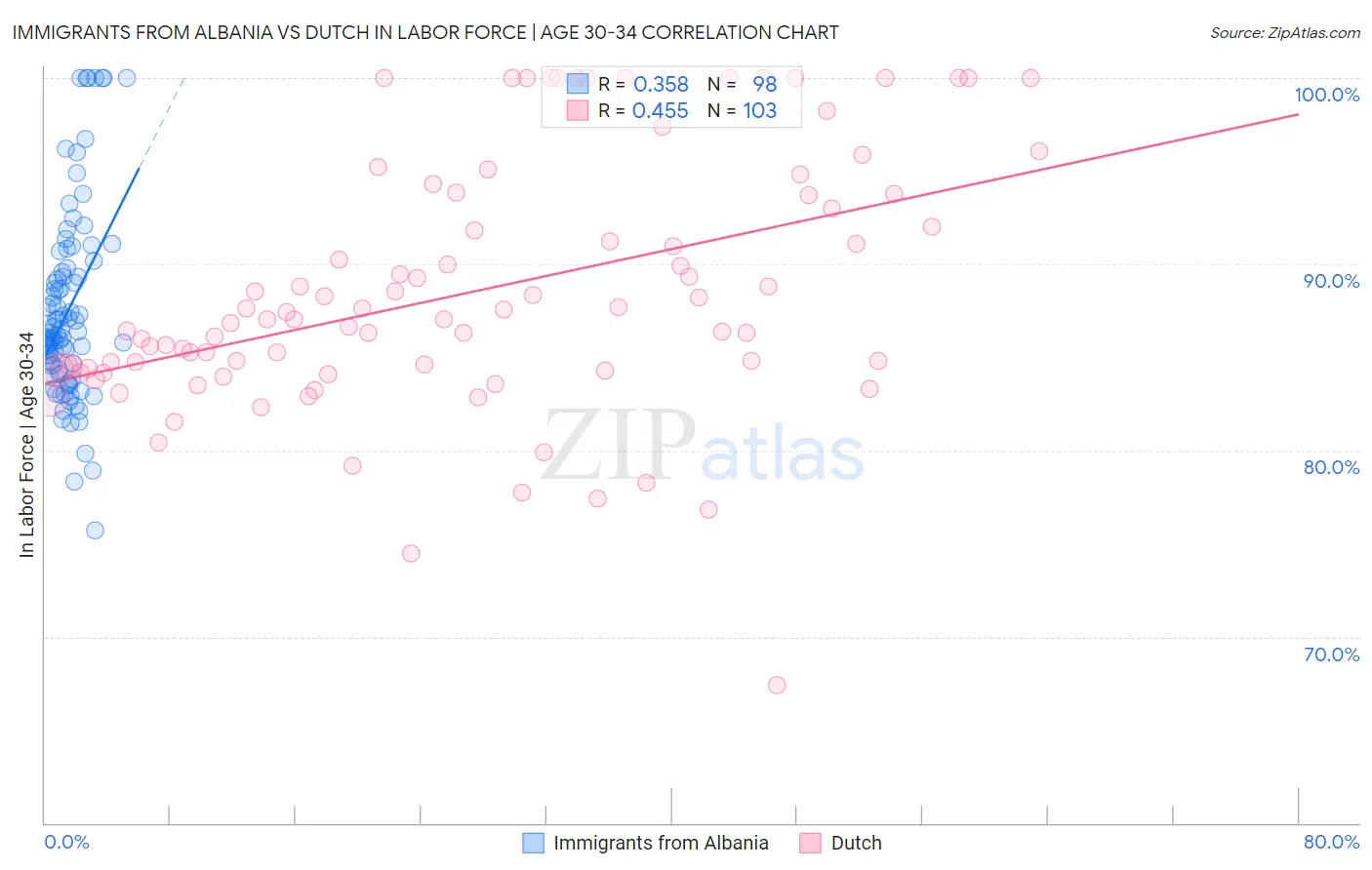 Immigrants from Albania vs Dutch In Labor Force | Age 30-34