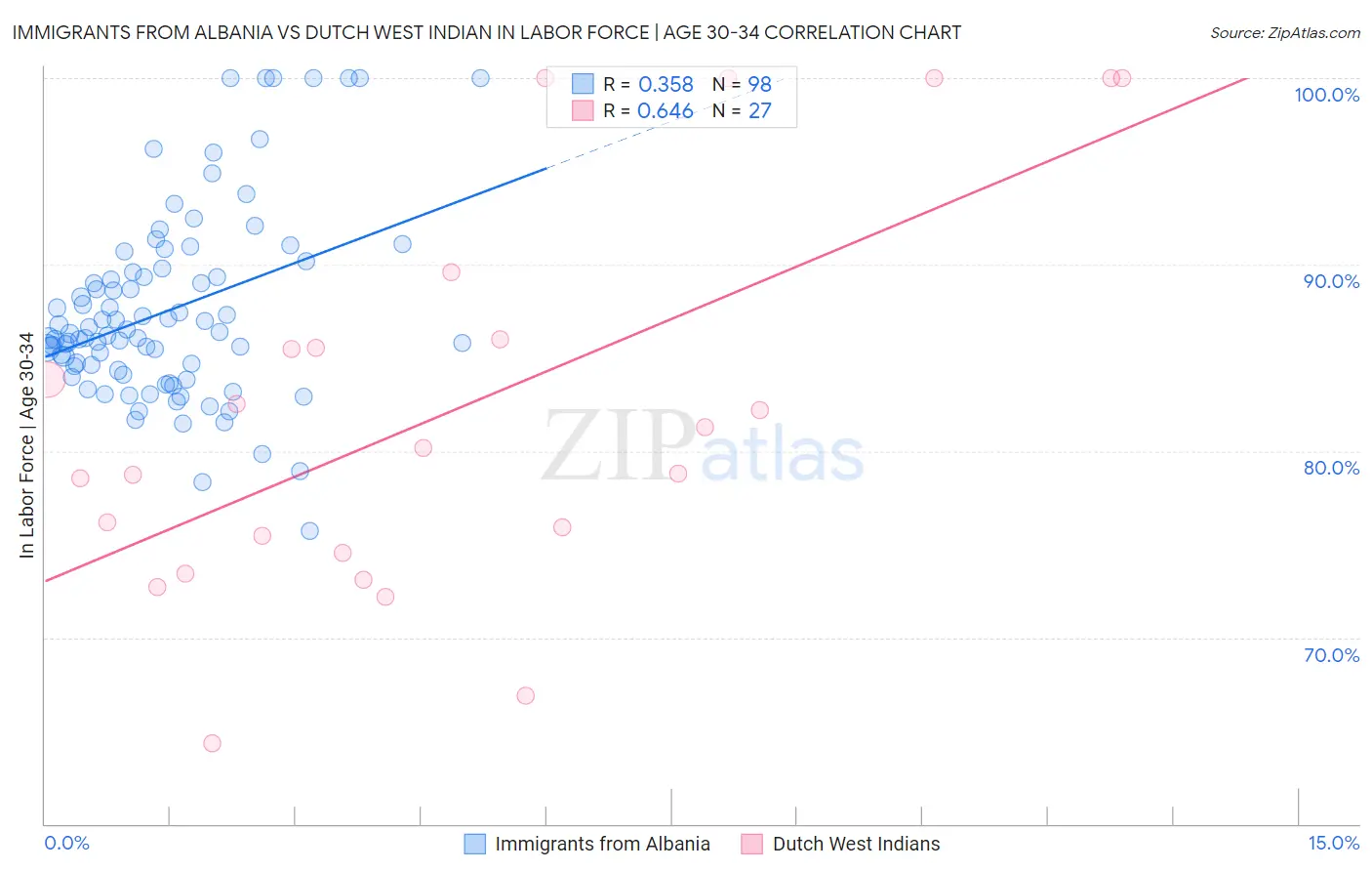 Immigrants from Albania vs Dutch West Indian In Labor Force | Age 30-34