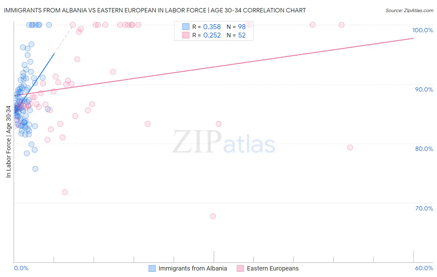 Immigrants from Albania vs Eastern European In Labor Force | Age 30-34