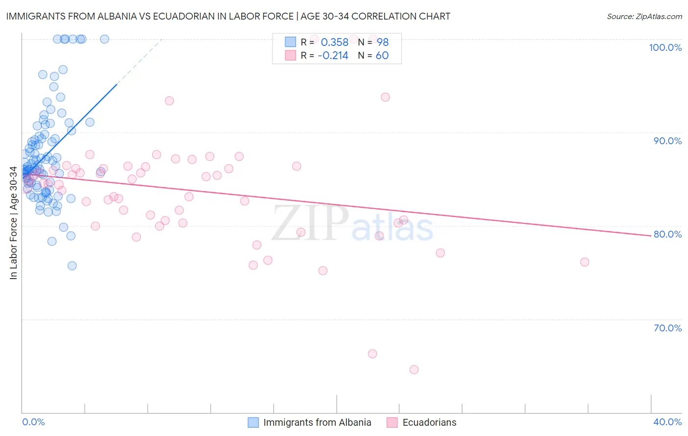 Immigrants from Albania vs Ecuadorian In Labor Force | Age 30-34