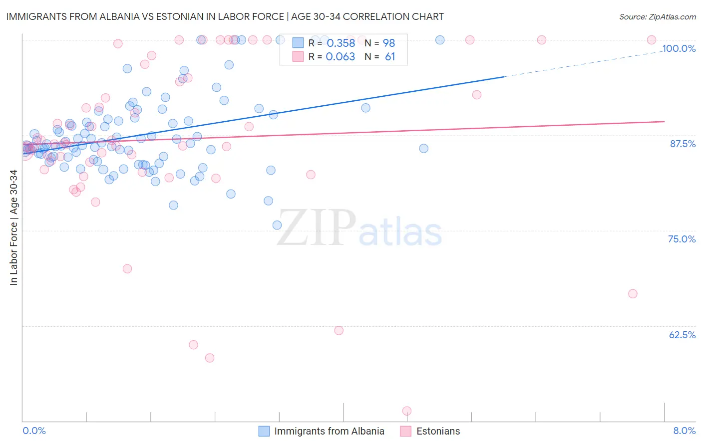 Immigrants from Albania vs Estonian In Labor Force | Age 30-34