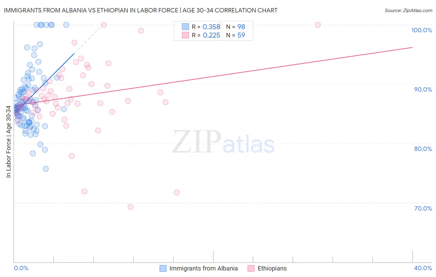 Immigrants from Albania vs Ethiopian In Labor Force | Age 30-34