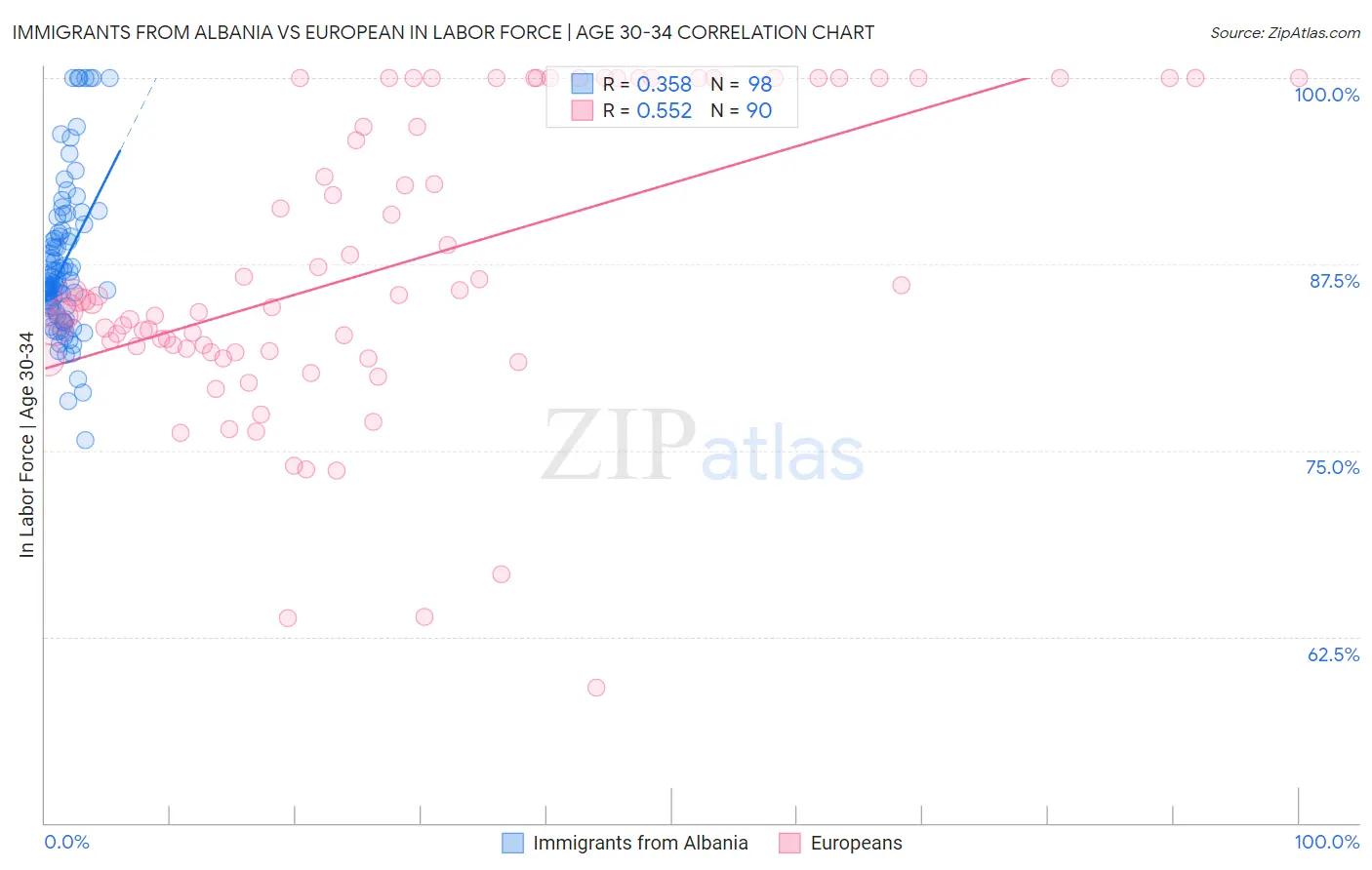 Immigrants from Albania vs European In Labor Force | Age 30-34