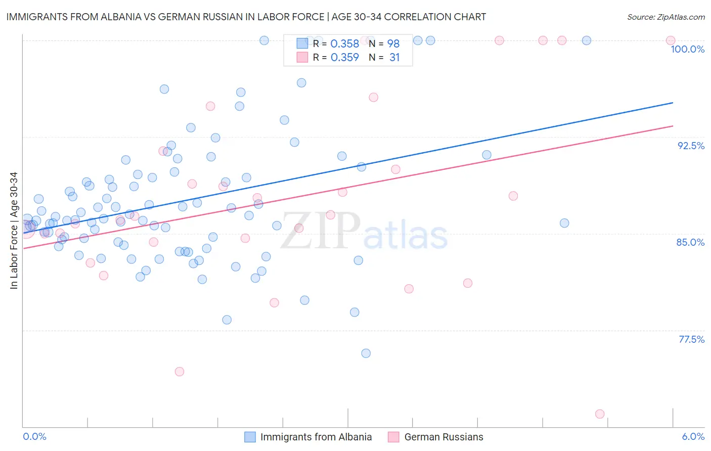 Immigrants from Albania vs German Russian In Labor Force | Age 30-34