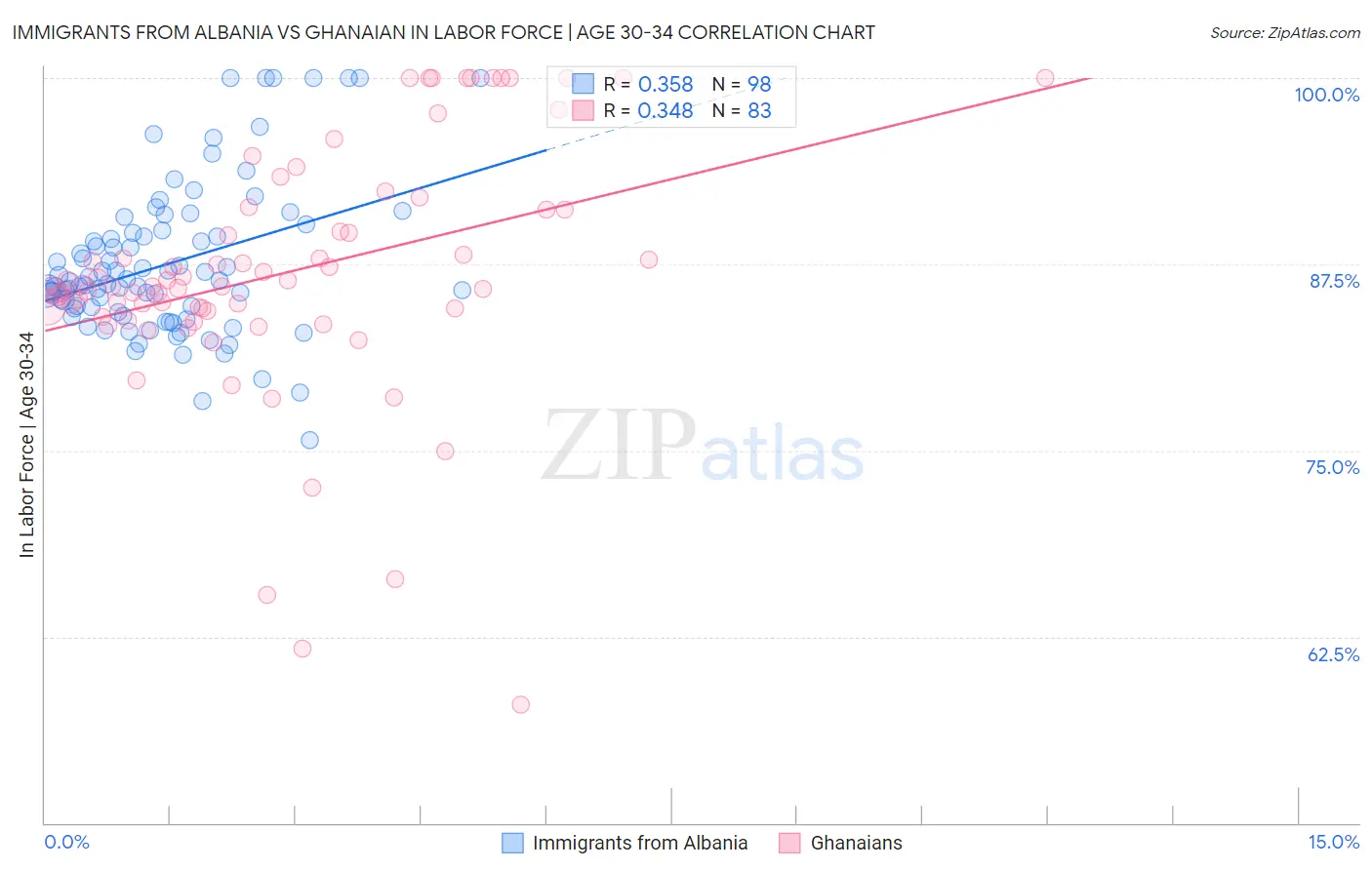 Immigrants from Albania vs Ghanaian In Labor Force | Age 30-34