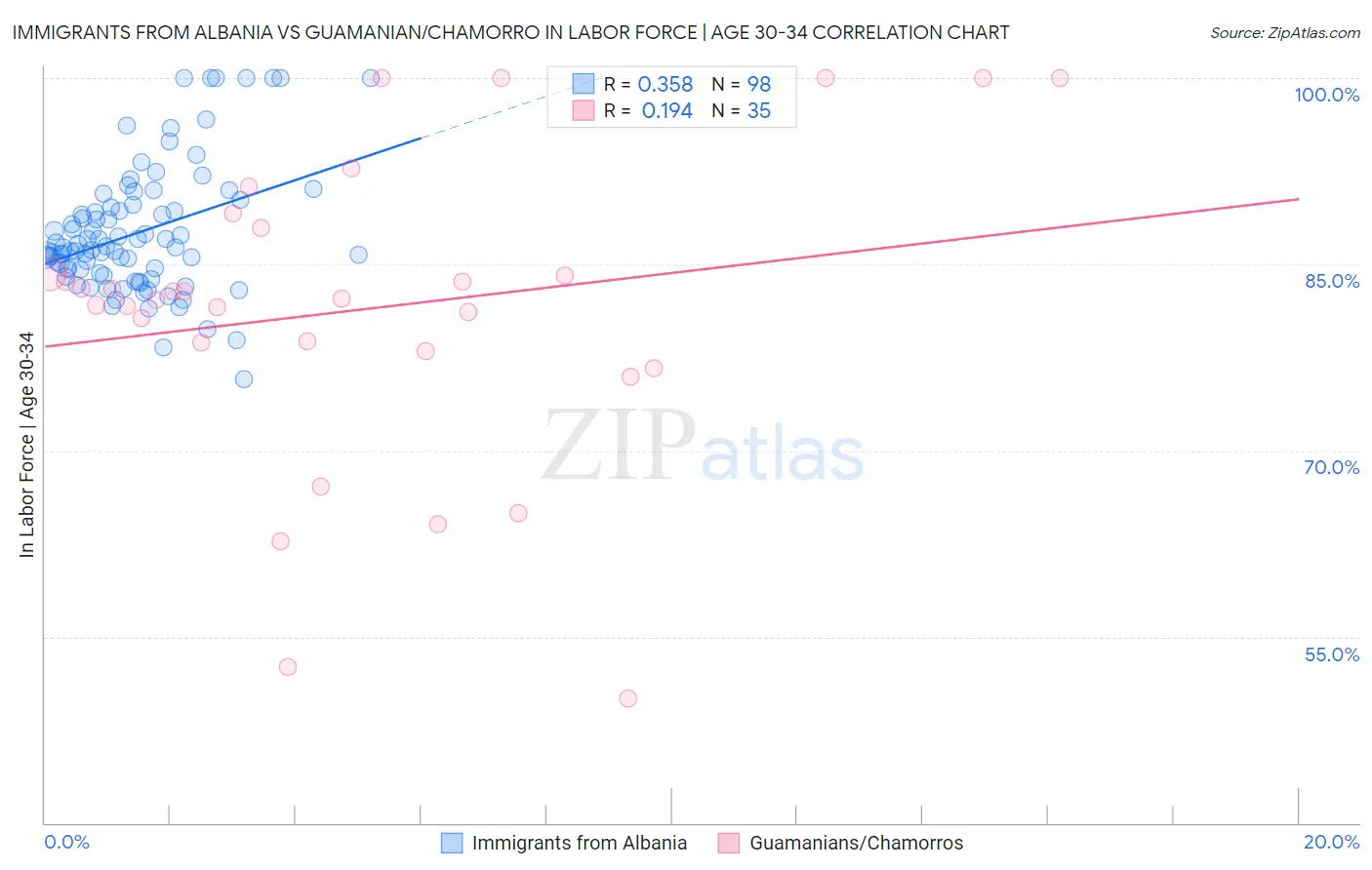Immigrants from Albania vs Guamanian/Chamorro In Labor Force | Age 30-34