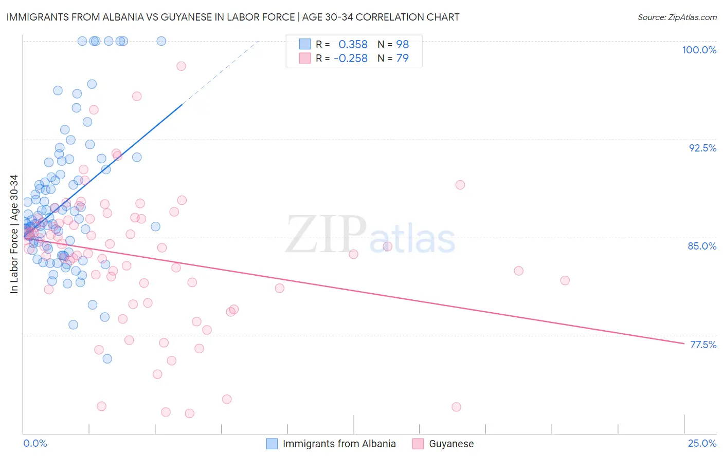 Immigrants from Albania vs Guyanese In Labor Force | Age 30-34