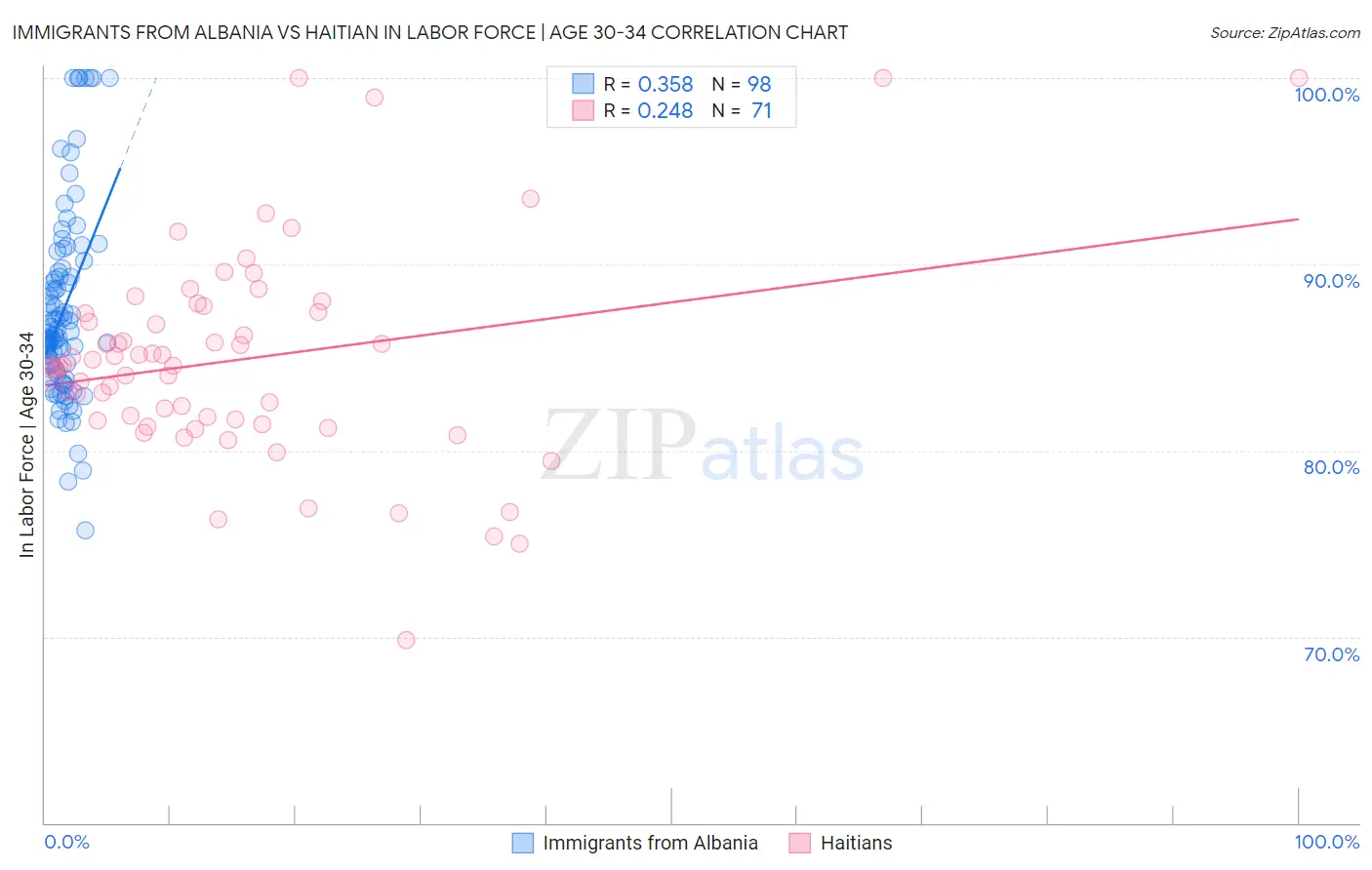 Immigrants from Albania vs Haitian In Labor Force | Age 30-34