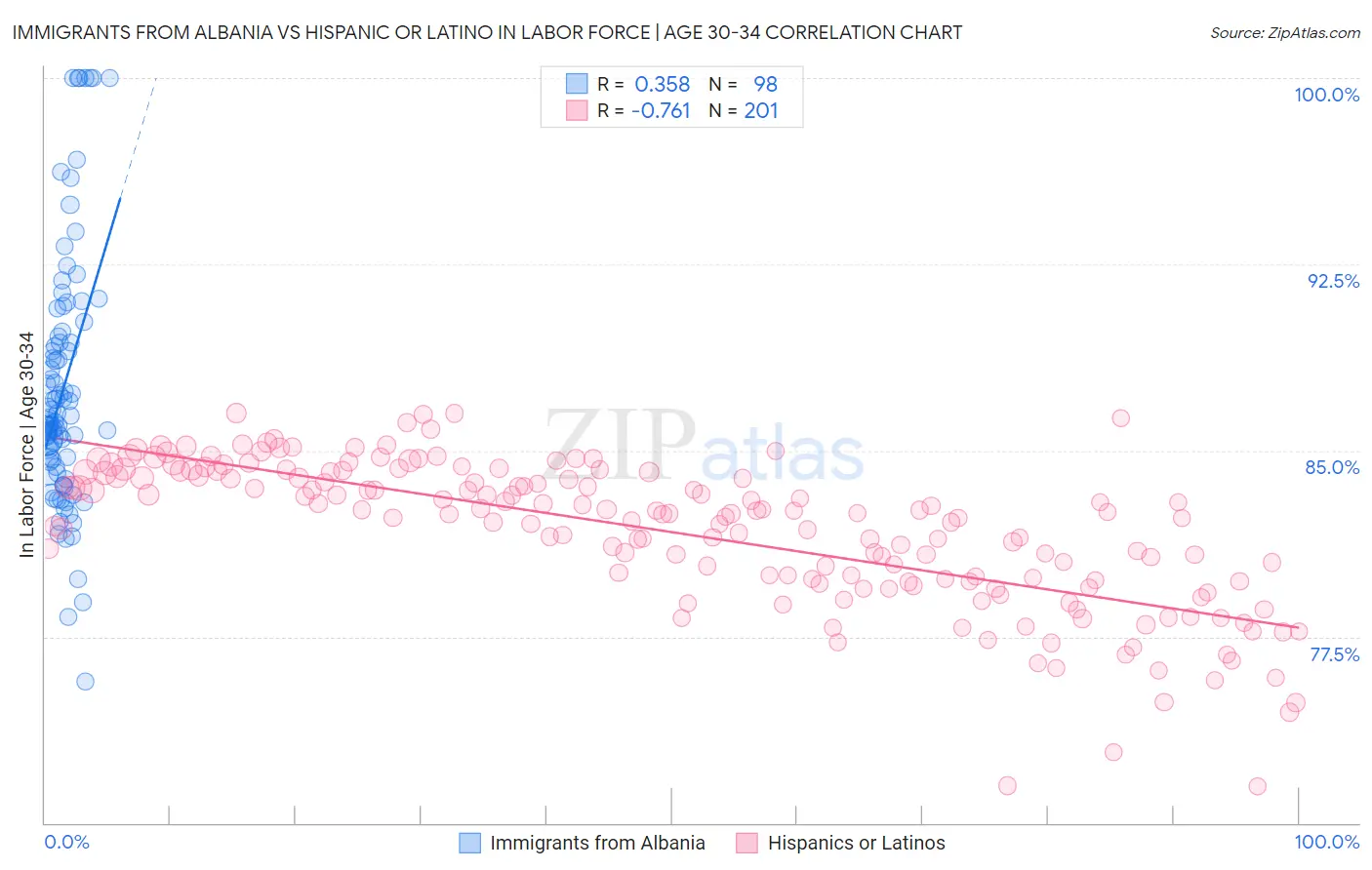 Immigrants from Albania vs Hispanic or Latino In Labor Force | Age 30-34