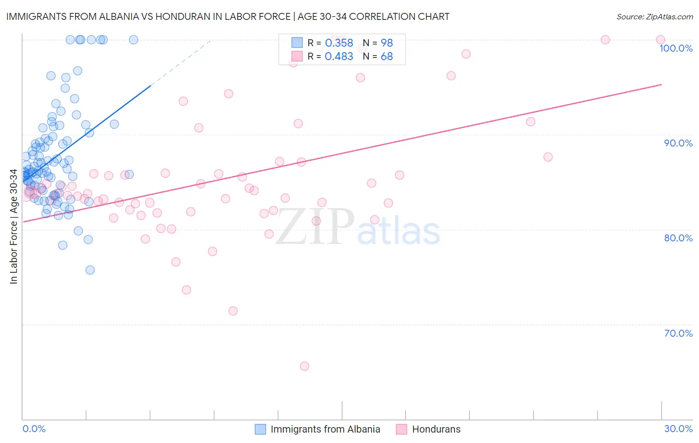 Immigrants from Albania vs Honduran In Labor Force | Age 30-34