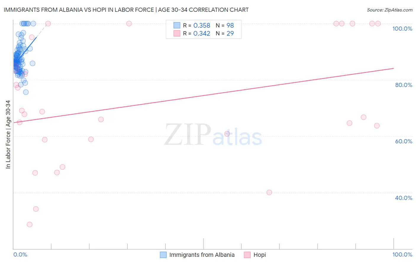 Immigrants from Albania vs Hopi In Labor Force | Age 30-34