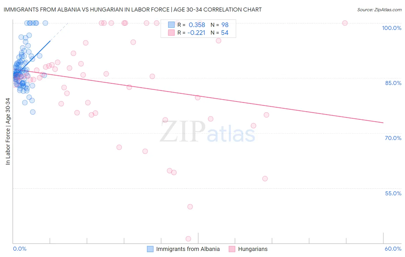 Immigrants from Albania vs Hungarian In Labor Force | Age 30-34